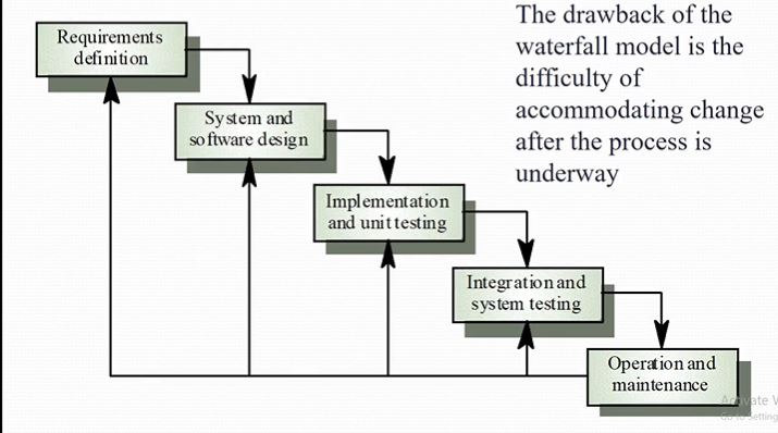 Waterfall Model